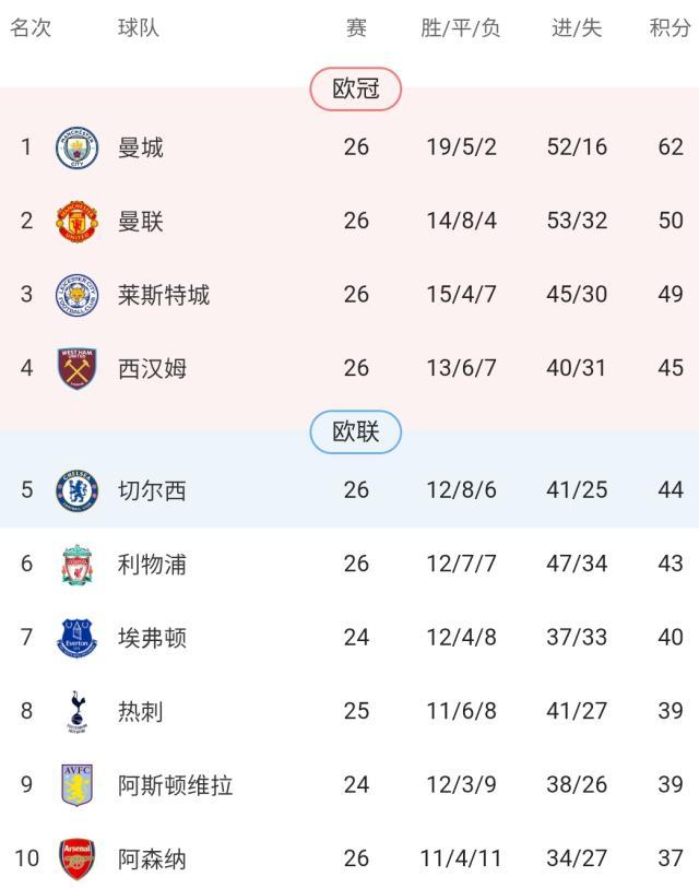 开云体育入口-【观察】英超六强集体发威 争四会“回归传统”吗?